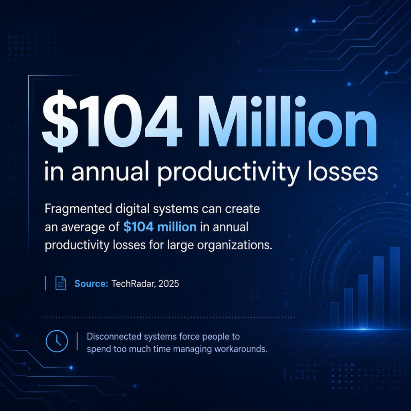 fragmented digital systems can create an average of $104 million in annual productivity losses